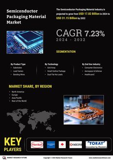 Semiconductor Packaging Material Market