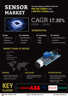 Sensor Market