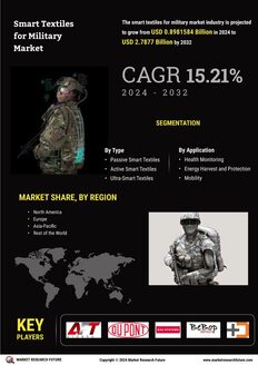 Smart Textiles For Military Market