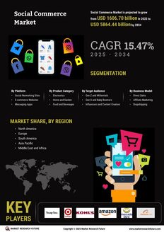 Social Commerce Market