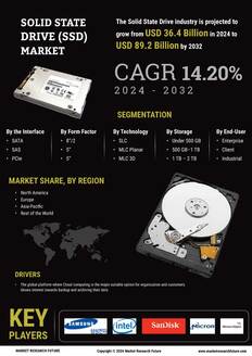 Solid States Drives Market