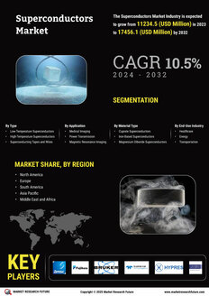 Superconductors Market