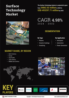 Surface Technology Market