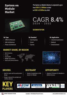 System on Module Market