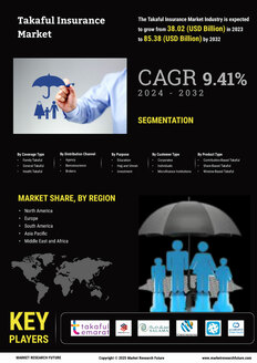 Takaful Insurance Market