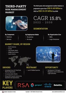 Third party Risk Management Market