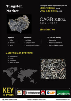 Tungsten Market