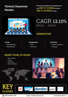 Virtual Classroom Market