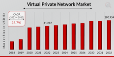 Virtual Private Network Market