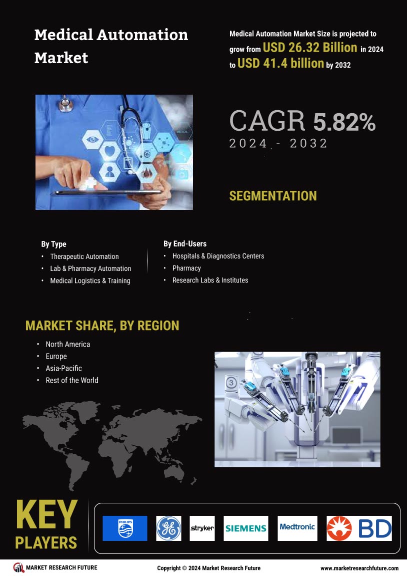 Medical Automation Market