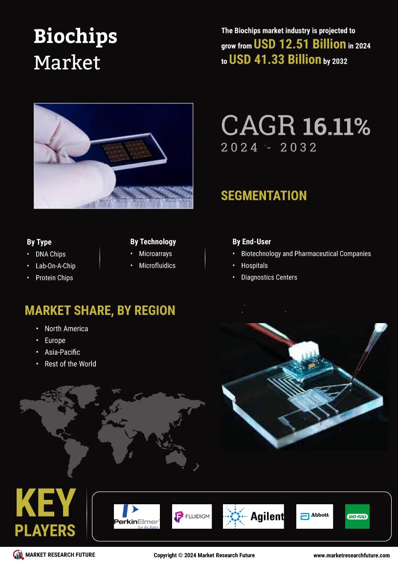 Biochips Market