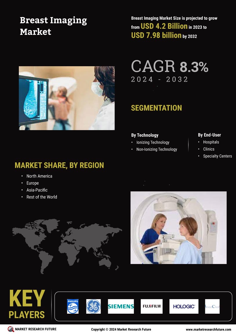 Breast imaging Market