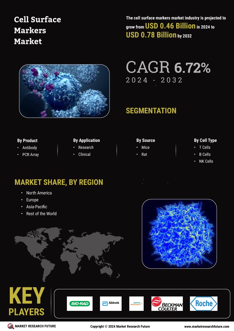 Cell Surface Markers Market