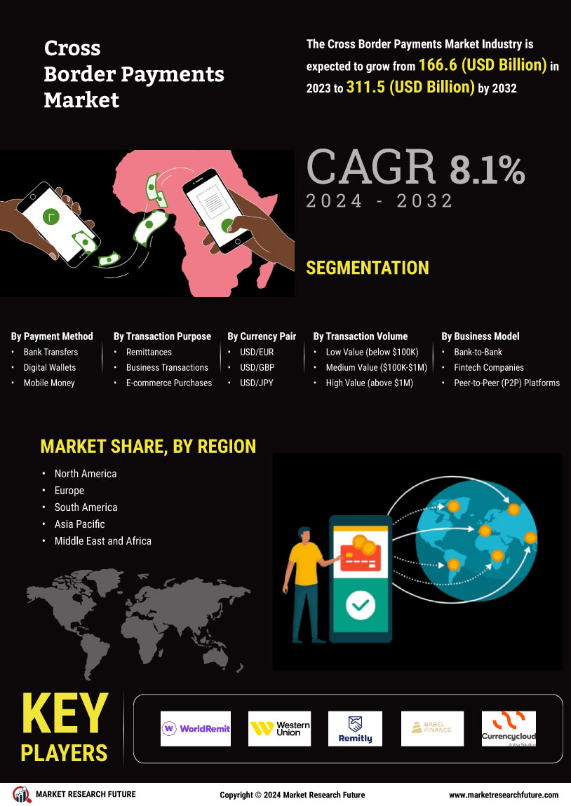 Cross Border Payments Market