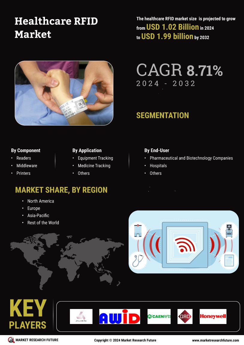 Healthcare RFID Market