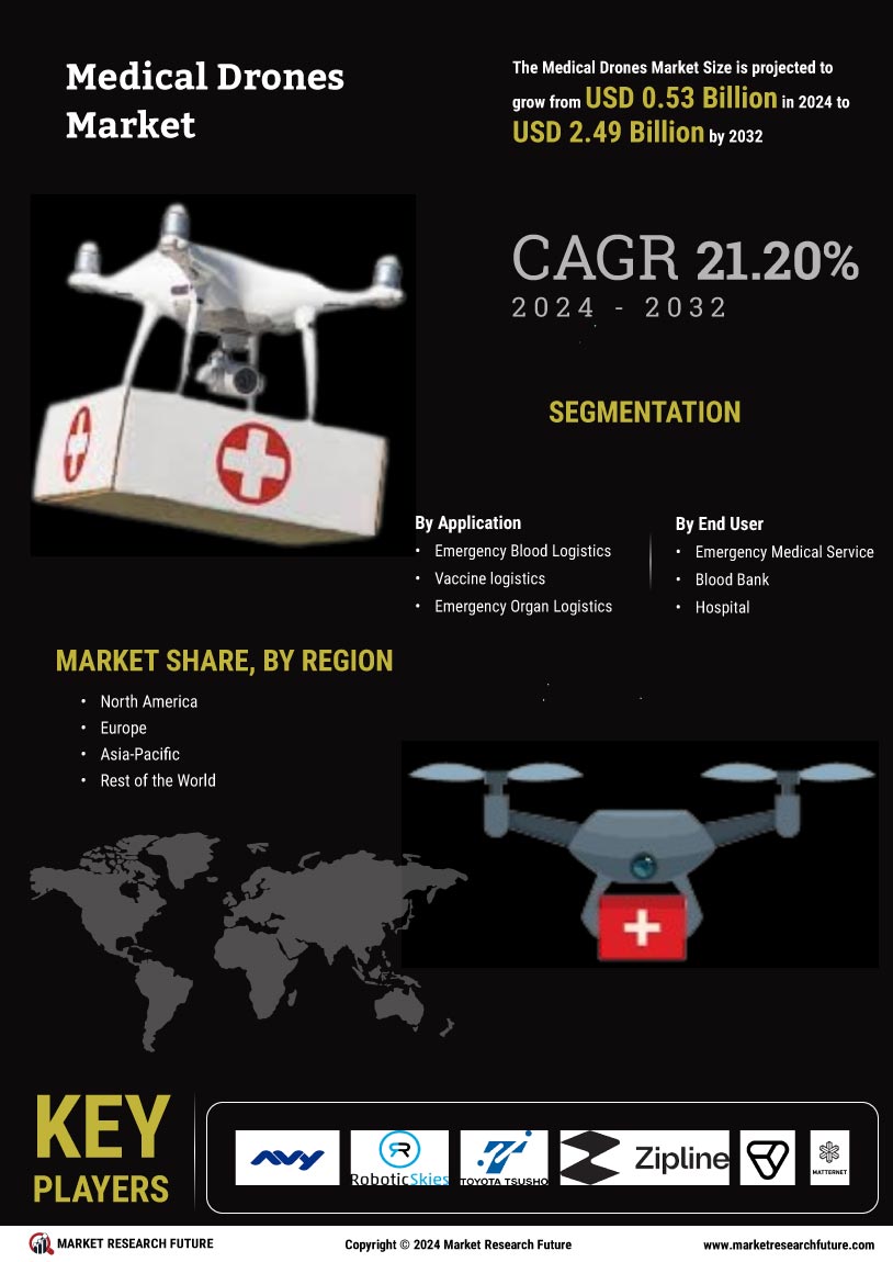 Medical Drones Market