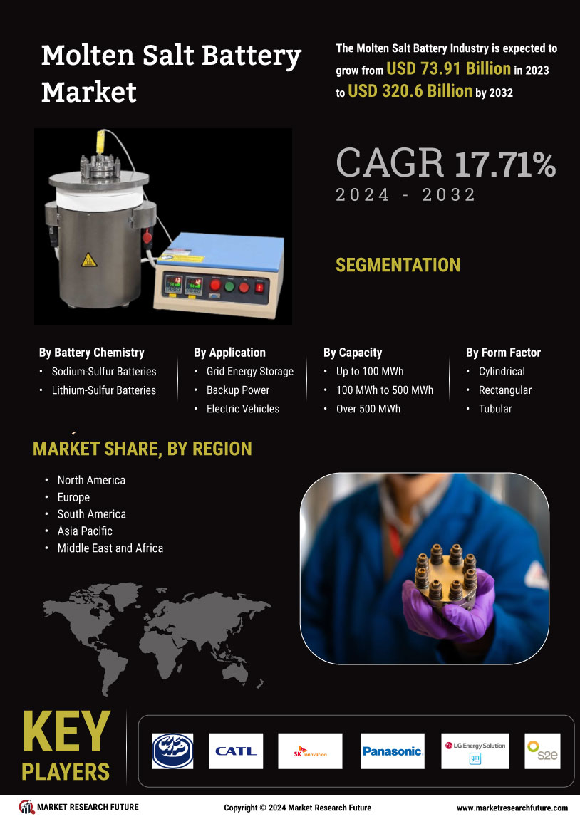 Molten Salt Battery Market 