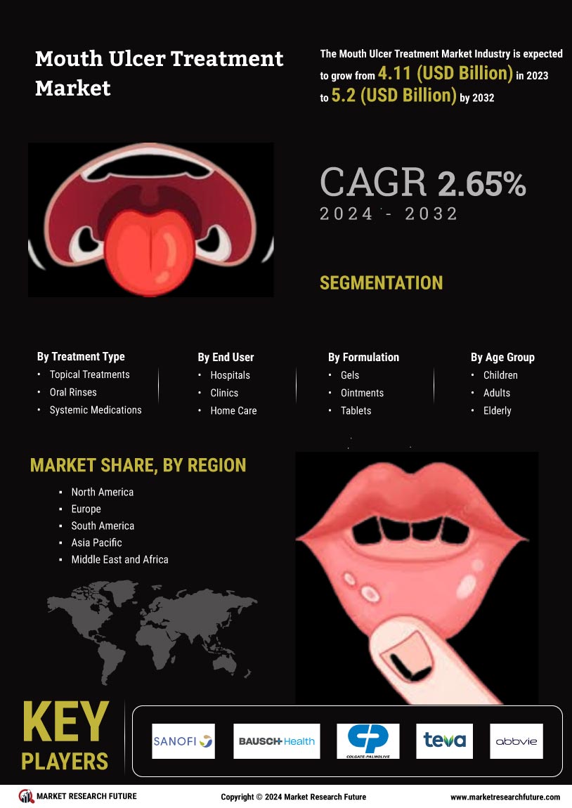 Mouth Ulcer Treatment Market