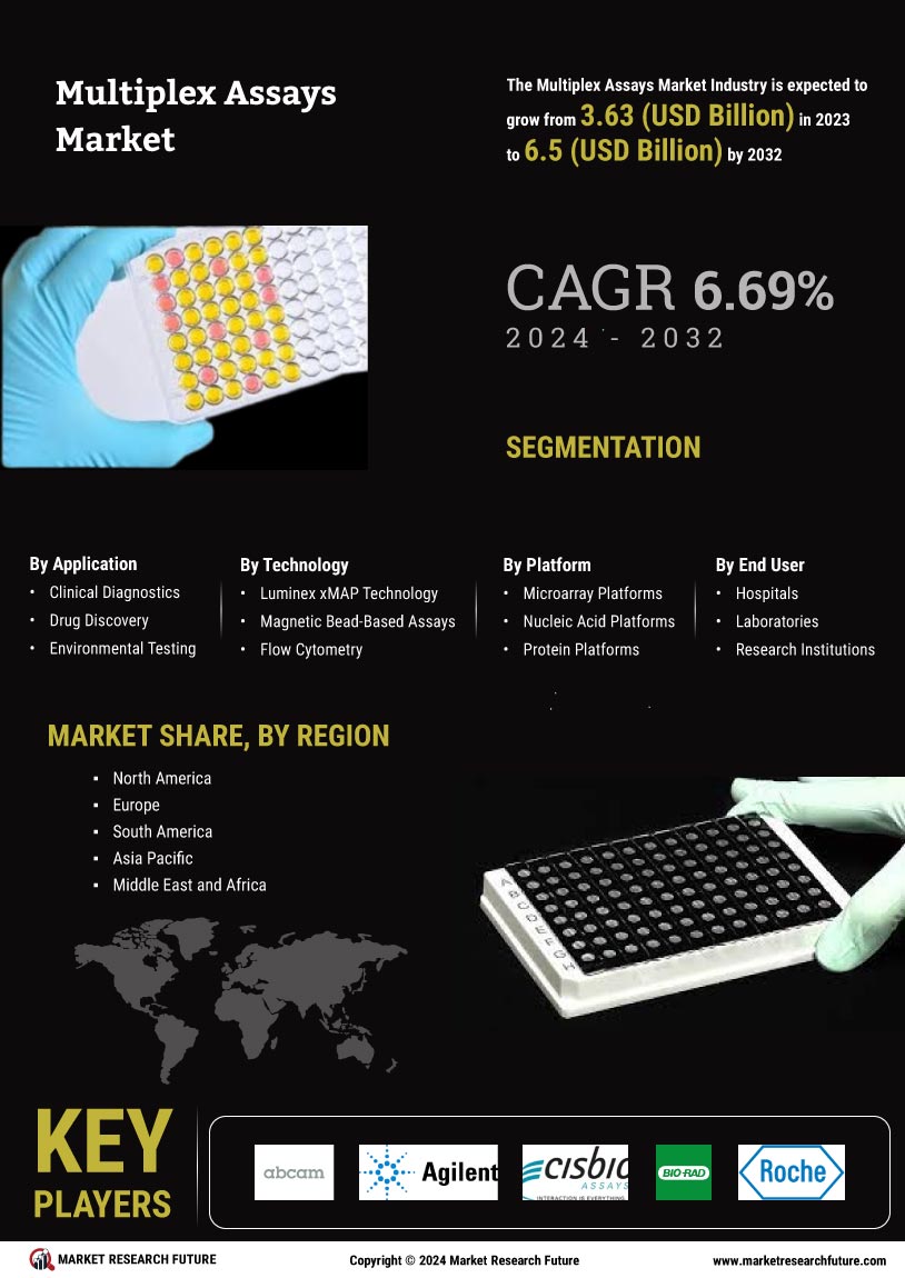 Multiplex Assays Market