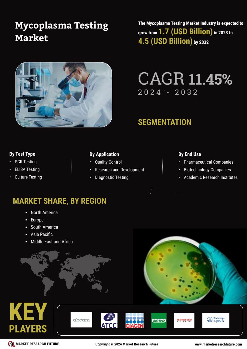 Mycoplasma Testing Market