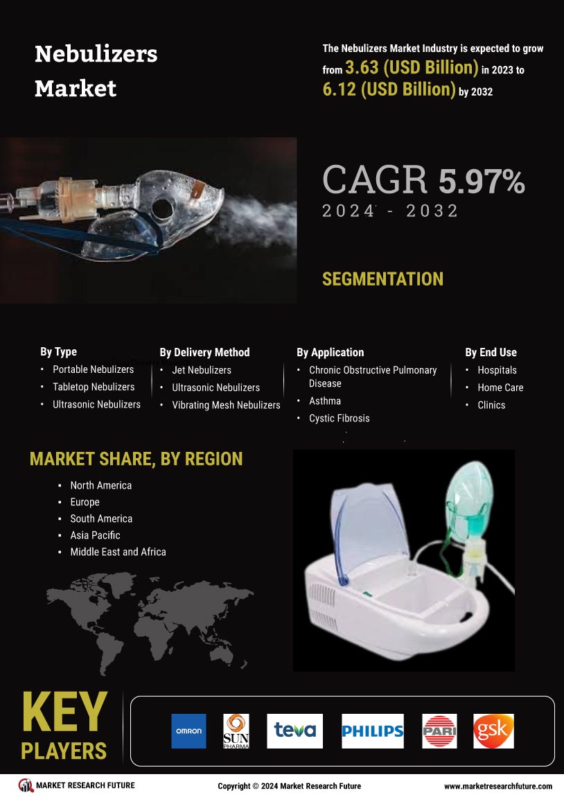 Nebulizers Market