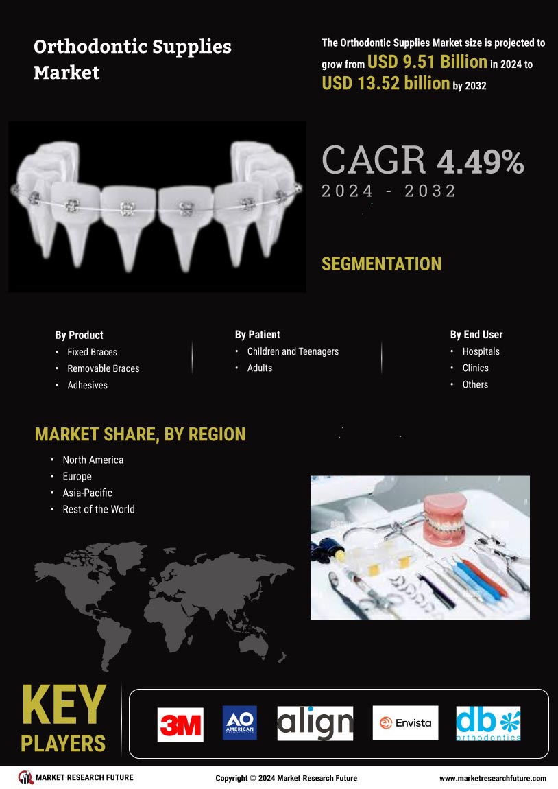 Orthodontic Supplies Market