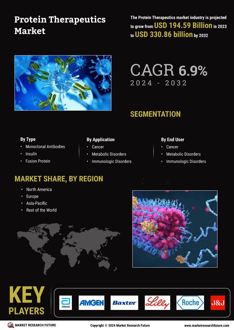 Protein Therapeutics Market