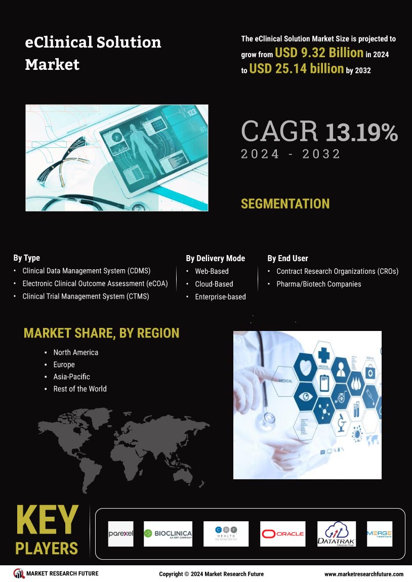 eClinical Solution Market