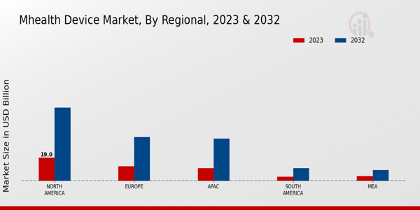 mHealth Device Market Regional Insights