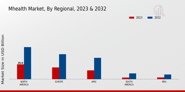 mHealth Market Regional Insights