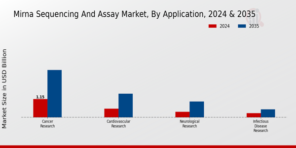 miRNA Sequencing and Assay Market Segment