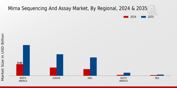 miRNA Sequencing and Assay Market Region