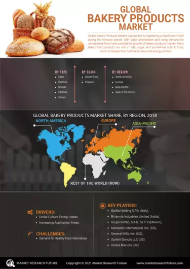 GCC Bakery Products Market Size 2023: Share, Price Trends, Industry  Analysis, Growth till 2028 - Syndicated Analytics - Digital Journal