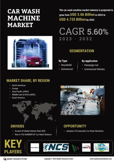 Automatic Car Wash Machine Market Size, Share, Trends