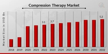 Compression Therapy Market Analysis