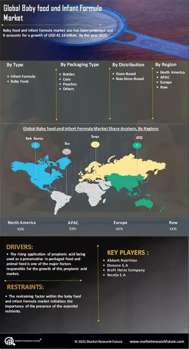 Infant nutrition - Global