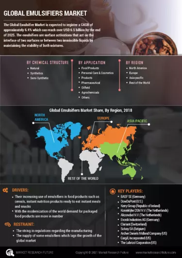 Food Emulsifiers Global Market Report 2023: Increase in