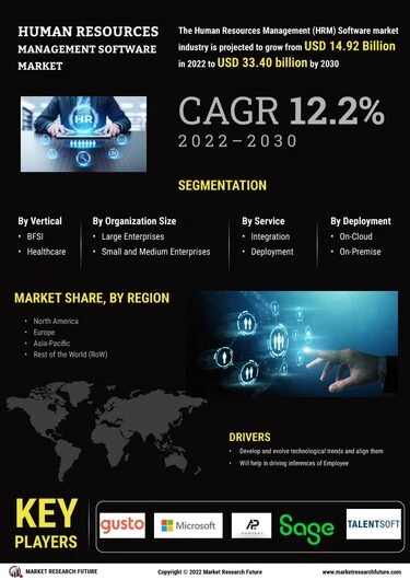 Human Resources Management Software Market Growth, Forecast - 2030