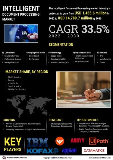 Intelligent Document Processing (IDP) Market  Expected To Be the Fastest  Growing Industry 2030