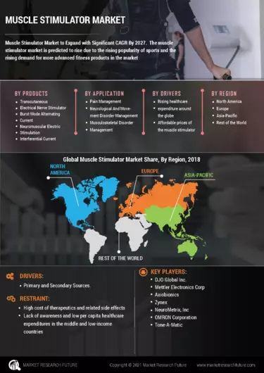 https://www.marketresearchfuture.com/uploads/infographics/mobile_Muscle_Stimulator_Market__information_by_segmentation__growth_drivers_and_regional_analysis.webp