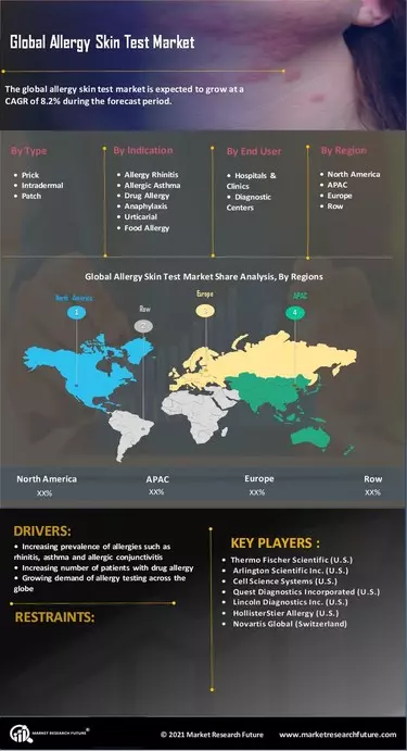 Allergy Skin Test Market Research Report- Forecast to 2032