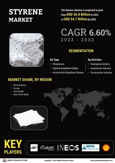 Styrene Market Size, Share & Analysis Report 2032