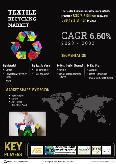 The global textile recycling market reached a value of around US