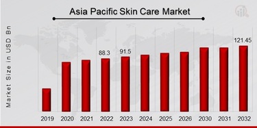 Asia Pacific skin care Market Overview