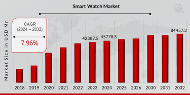 Smartwatch market on sale