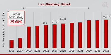 Live Streaming Market Size, Share | Trends Analysis, 2032