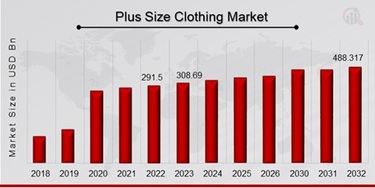 Plus size Clothing Market Size Share and Forecast 2032 MRFR