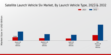 Satellite Launch Vehicle SLV Market Size, Share, Growth | Industry,  Report-2032