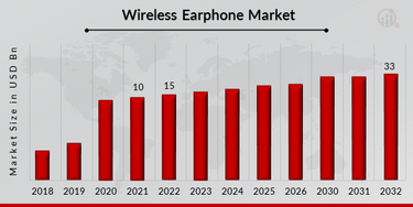 Wireless Earphone Market Size Forecast to 2032 Industry Share Reports