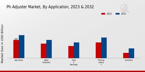 pH Adjuster Market Application Insights  